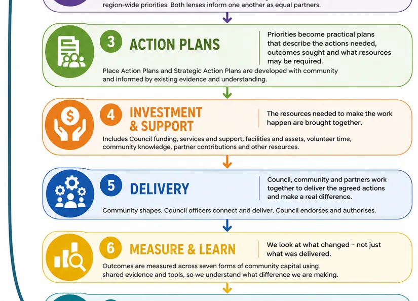 Community Connections Planning Cycle