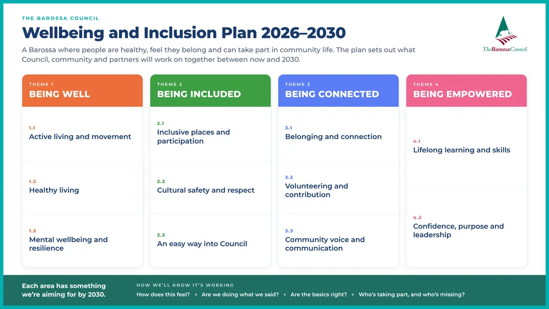 Wellbeing and Inclusion Plan 20262030 web panel