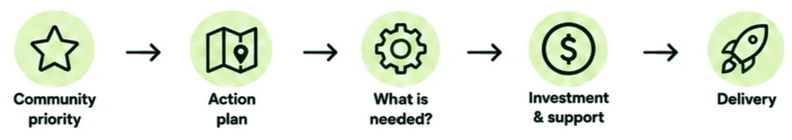 Investment and support